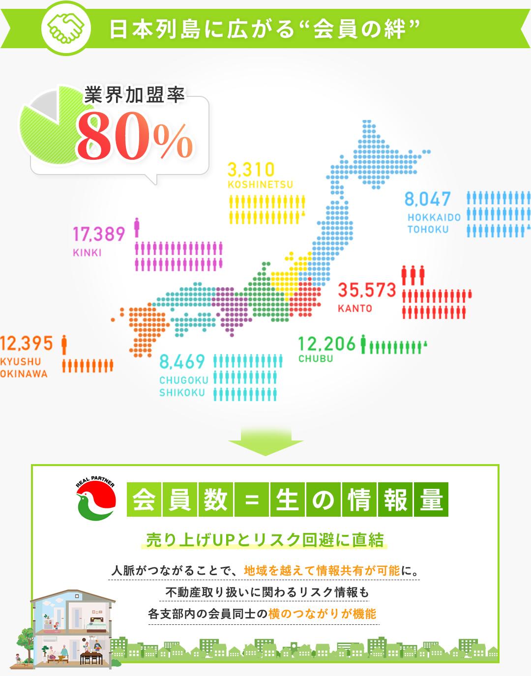 日本列島に広がる会員の絆 業界加入率80%