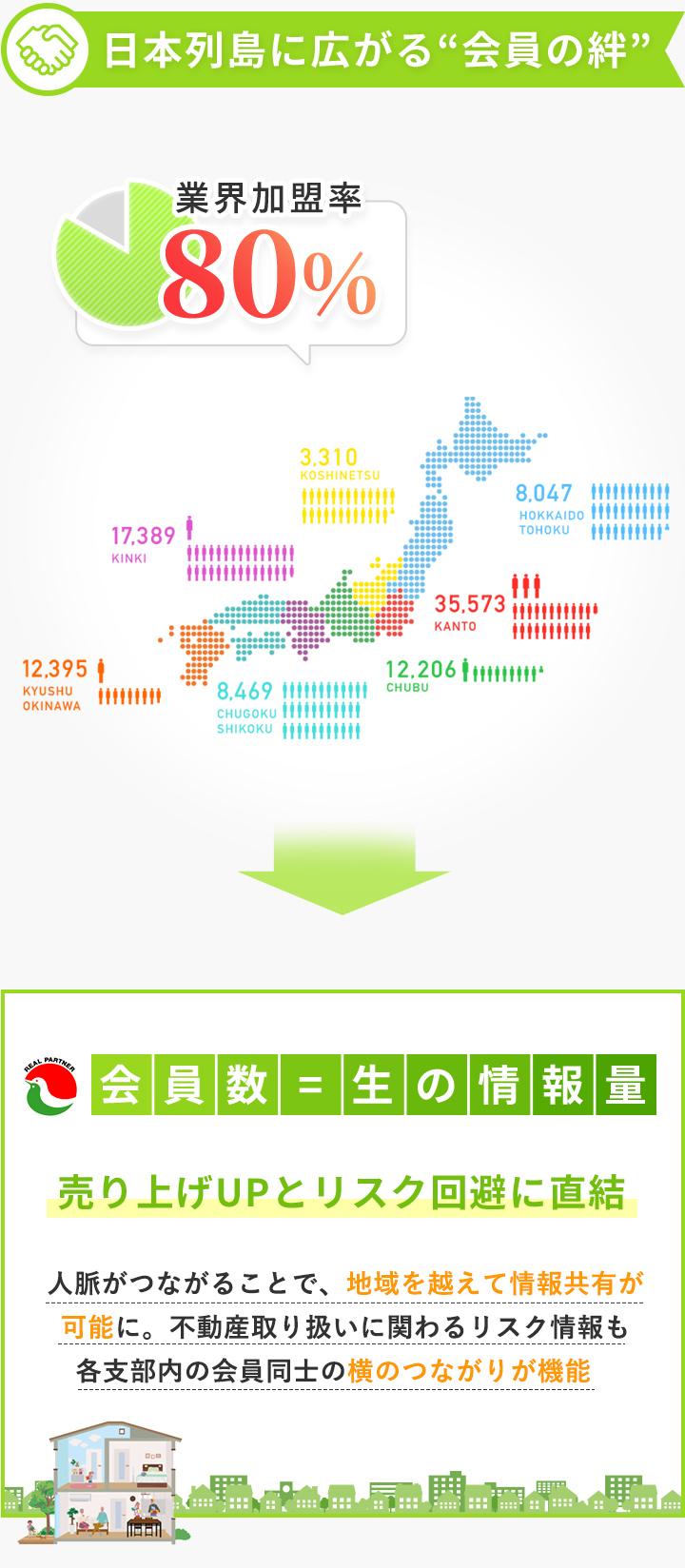 日本列島に広がる会員の絆 業界加入率80%